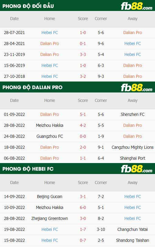 fb88-thông số trận đấu Dalian Pro vs Hebei FC