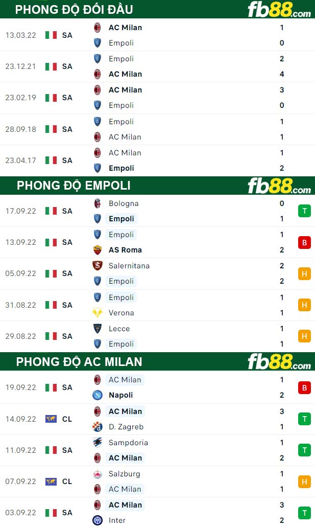 Fb88 thông số trận đấu Empoli vs AC Milan