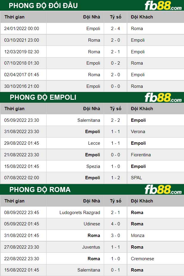Fb88 thông số trận đấu Empoli vs Roma