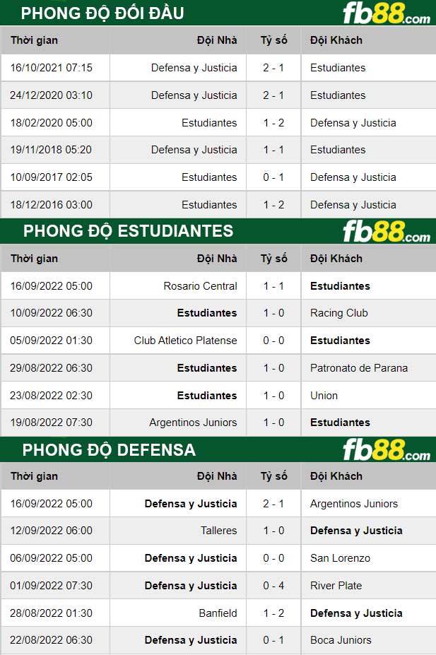Fb88 thông số trận đấu Estudiantes vs Defensa