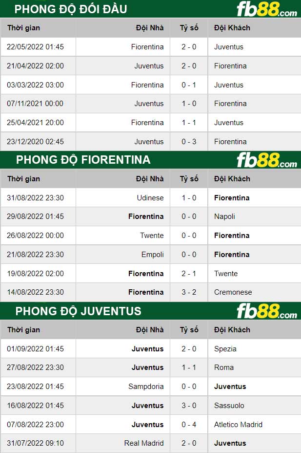 Fb88 thông số trận đấu Fiorentina vs Juventus