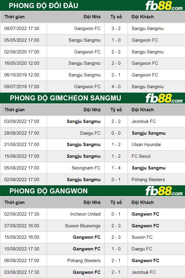 Fb88 thông số trận đấu Gangwon vs Gimcheon Sangmu
