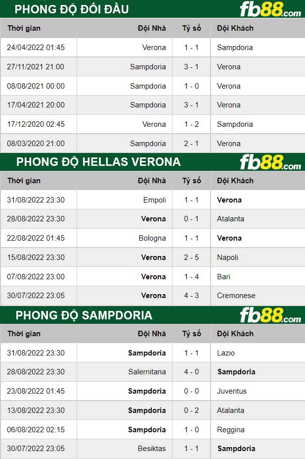 Fb88 thông số trận đấu Hellas Verona vs Sampdoria