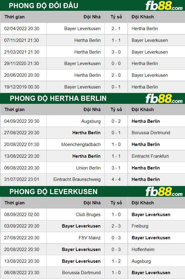 Fb88 thông số trận đấu Hertha Berlin vs Leverkusen