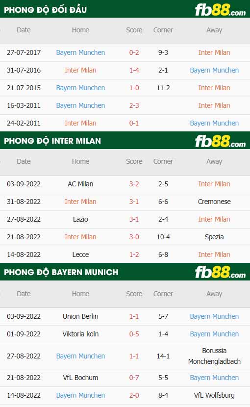 fb88-thông số trận đấu Inter Milan vs Bayern Munich