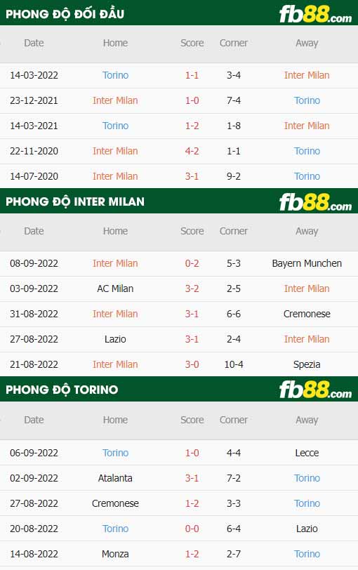 fb88-thông số trận đấu Inter Milan vs Torino