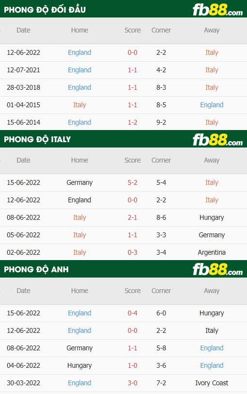 fb88-thông số trận đấu Italia vs Anh