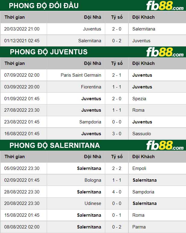 Fb88 thông số trận đấu Juventus vs Salernitana