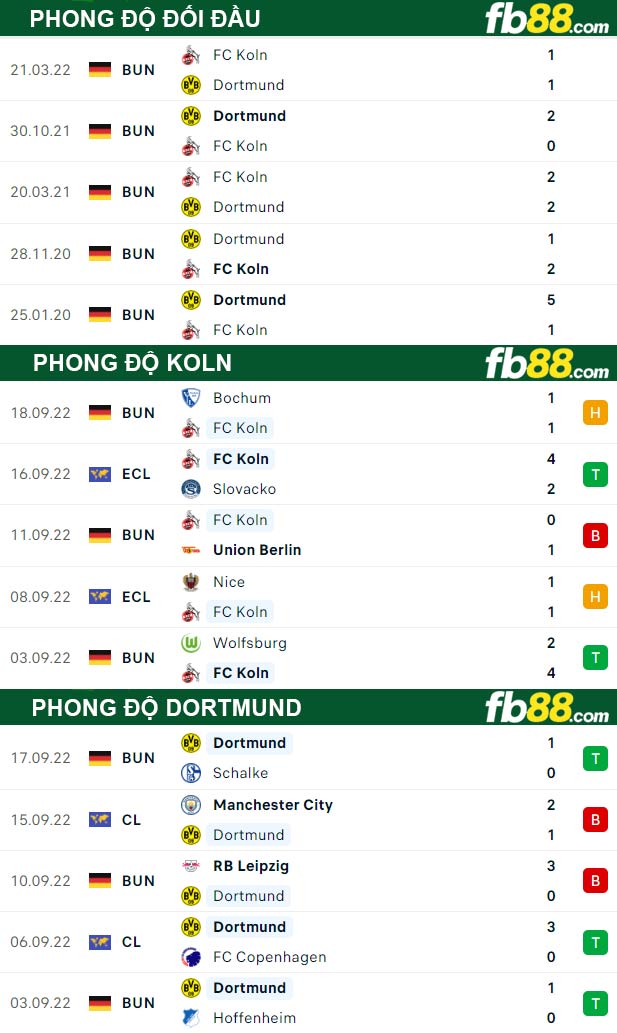 Fb88 thông số trận đấu Koln vs Dortmund