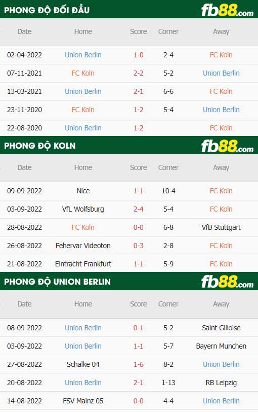 fb88-thông số trận đấu Koln vs Union Berlin