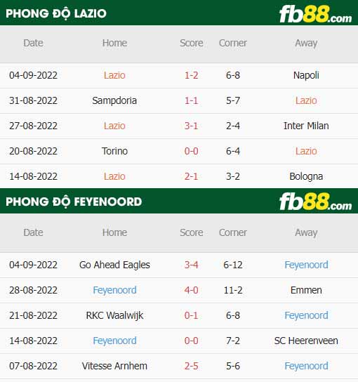 fb88-thông số trận đấu Lazio vs Feyenoord