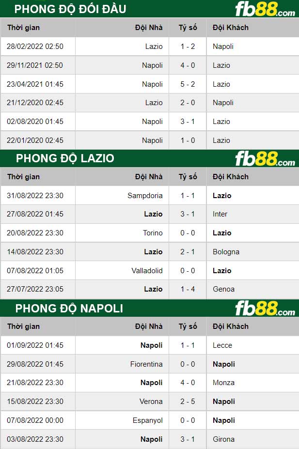Fb88 thông số trận đấu Lazio vs Napoli