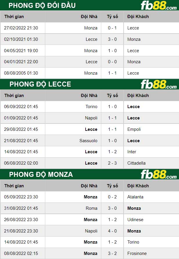 Fb88 thông số trận đấu Lecce vs Monza