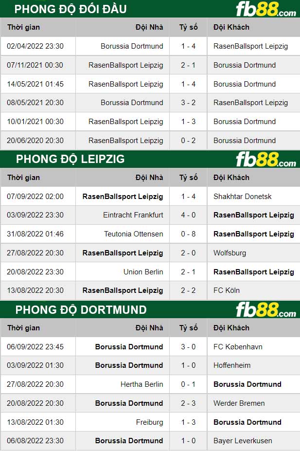 Fb88 thông số trận đấu Leipzig vs Dortmund