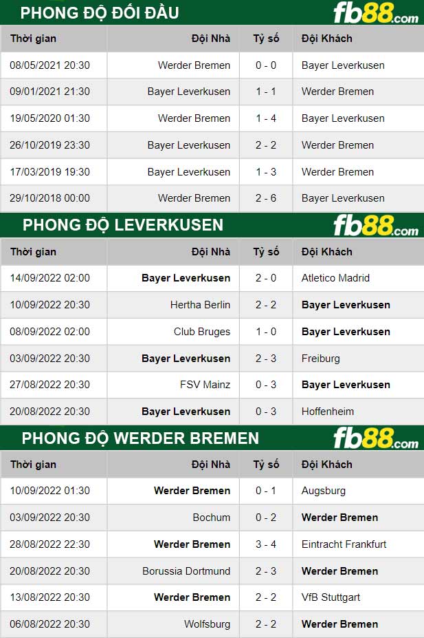Fb88 thông số trận đấu Leverkusen vs Werder Bremen