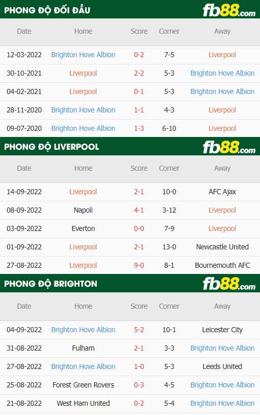 fb88-thông số trận đấu Liverpool vs Brighton