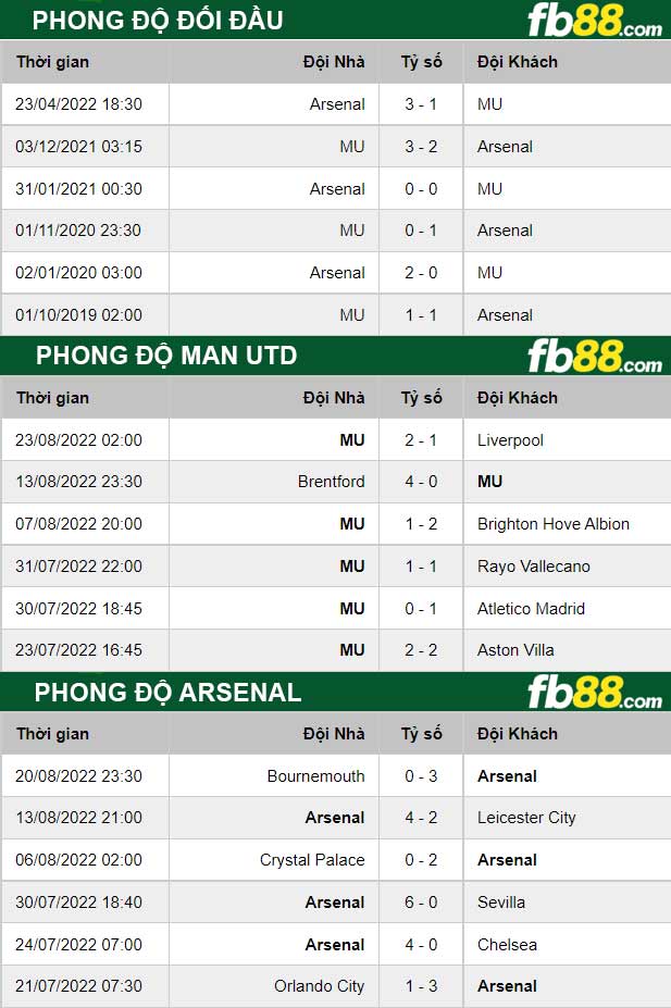 Fb88 thông số trận đấu Man Utd vs Arsenal