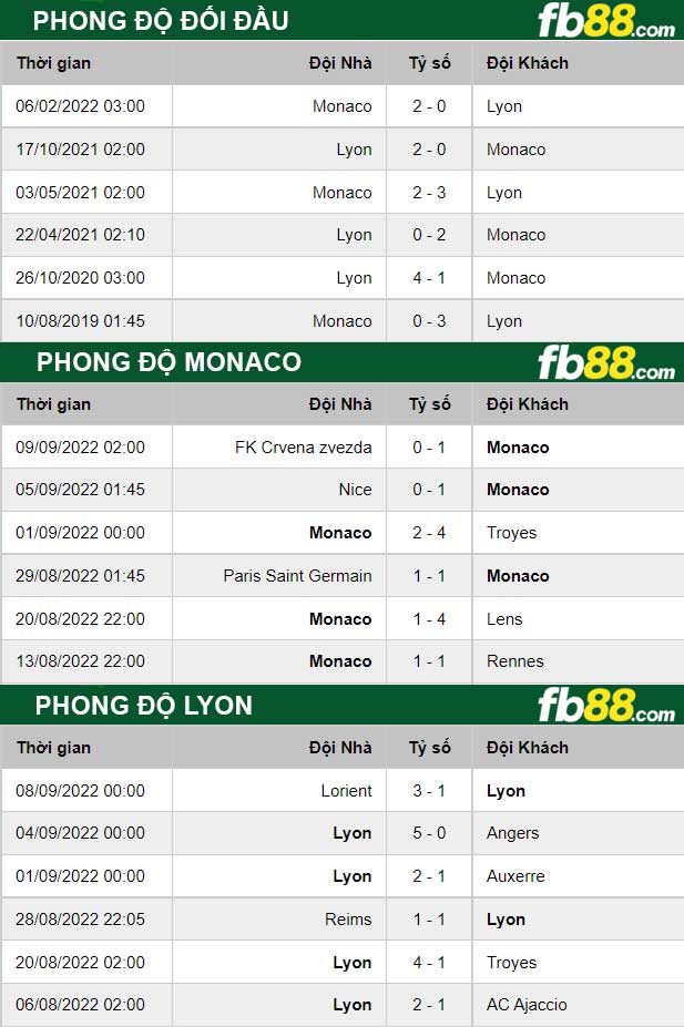 Fb88 thông số trận đấu Monaco vs Lyon
