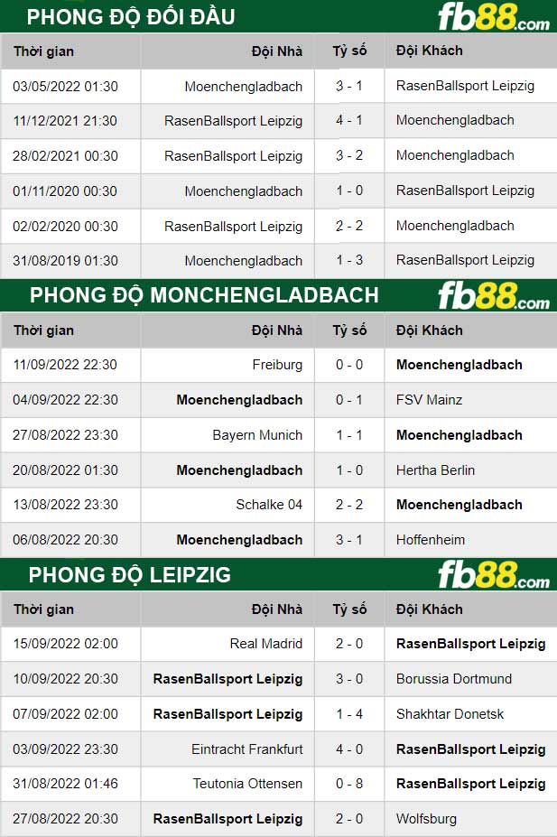 Fb88 thông số trận đấu Monchengladbach vs Leipzig