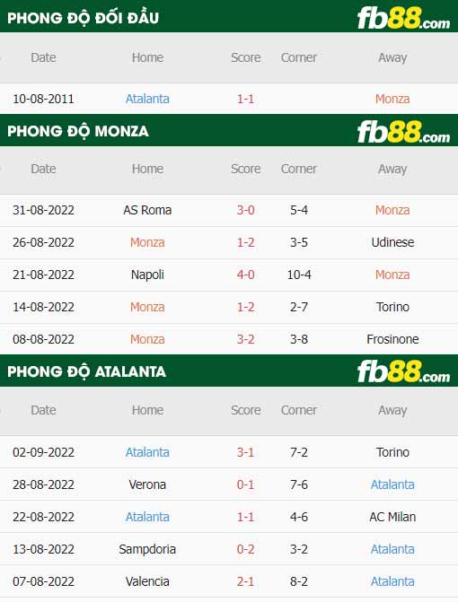 fb88-thông số trận đấu Monza vs Atalanta