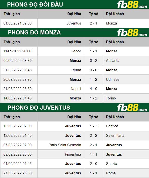Fb88 thông số trận đấu Monza vs Juventus