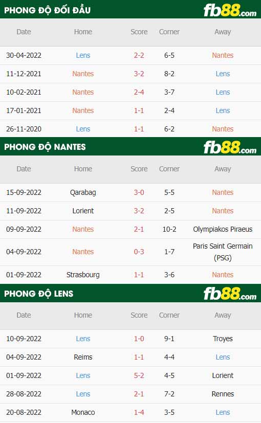 fb88-thông số trận đấu Nantes vs Lens