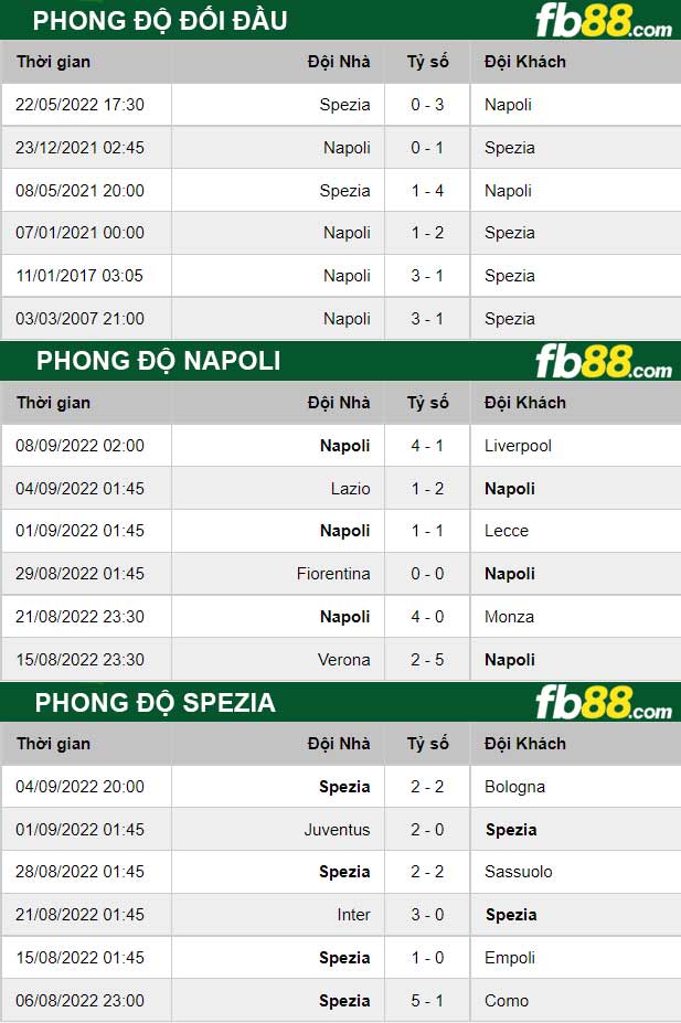 Fb88 thông số trận đấu Napoli vs Spezia