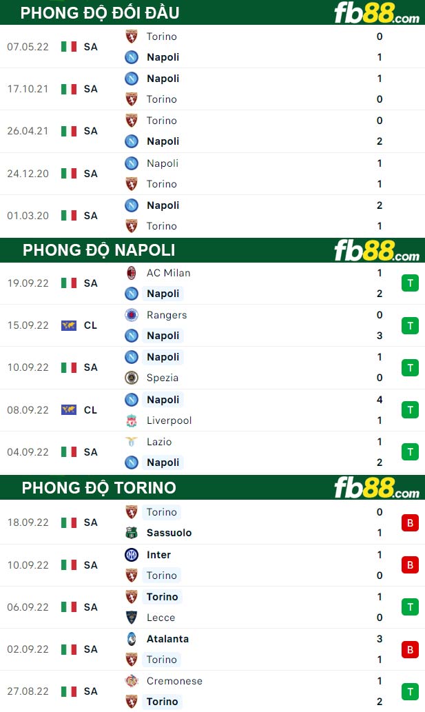 Fb88 thông số trận đấu Napoli vs Torino