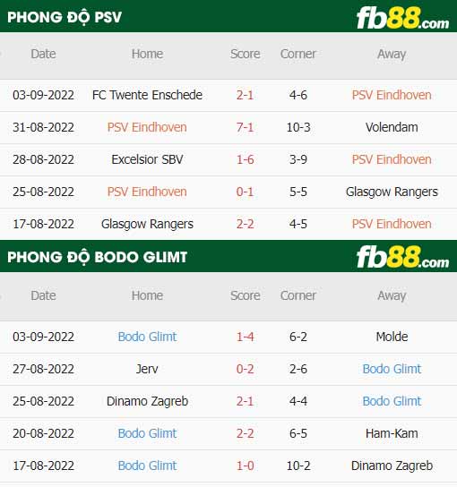 fb88-thông số trận đấu PSV vs Bodo Glimt