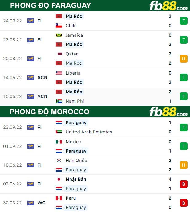 Fb88 thông số trận đấu Paraguay vs Morocco