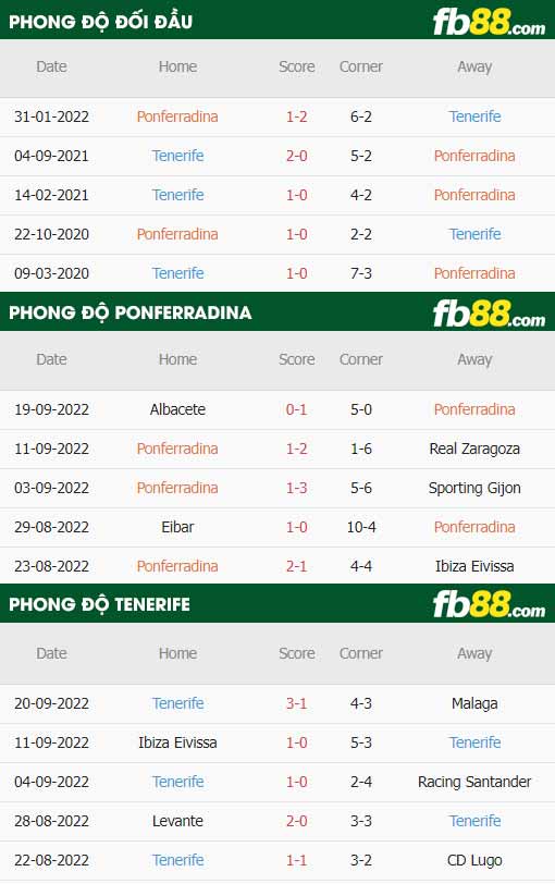 fb88-thông số trận đấu Ponferradina vs Tenerife