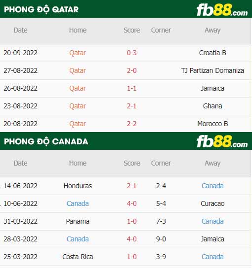 fb88-thông số trận đấu Qatar vs Canada