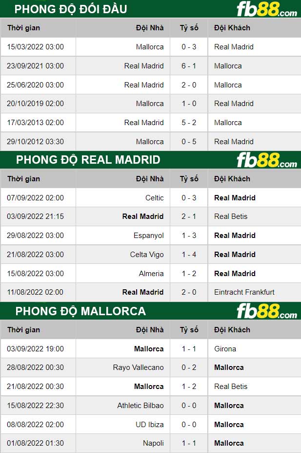 Fb88 thông số trận đấu Real Madrid vs Mallorca