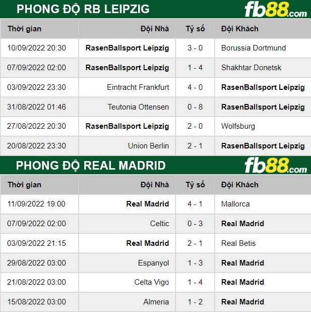 Fb88 thông số trận đấu Real Madrid vs RB Leipzig