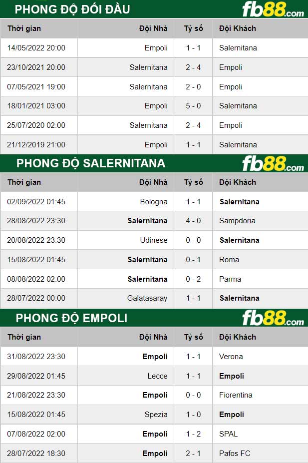 Fb88 thông số trận đấu Salernitana vs Empoli