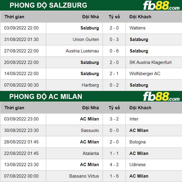 Fb88 thông số trận đấu Salzburg vs AC Milan