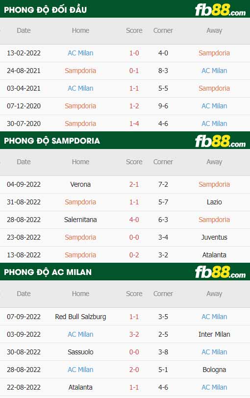 fb88-thông số trận đấu Sampdoria vs AC Milan