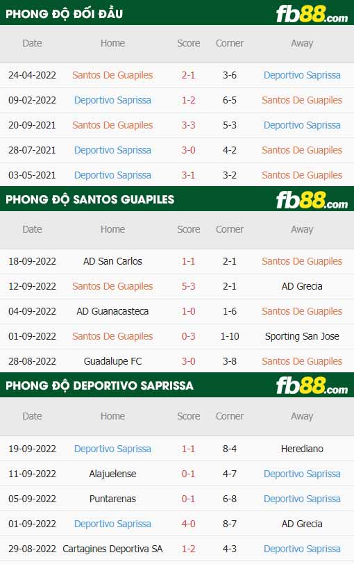 fb88-thông số trận đấu Santos Guapiles vs Deportivo Saprissa