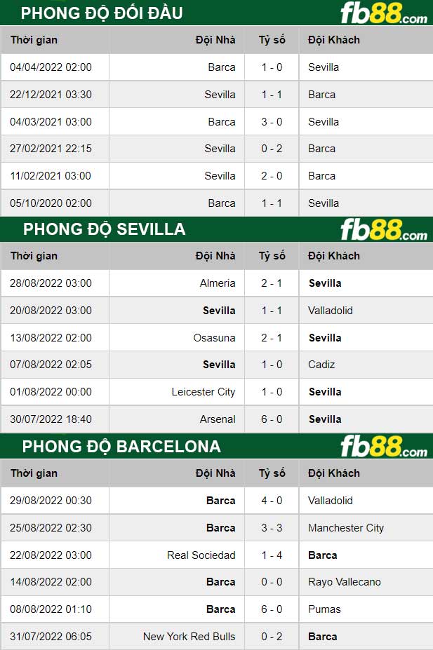 Fb88 thông số trận đấu Sevilla vs Barcelona