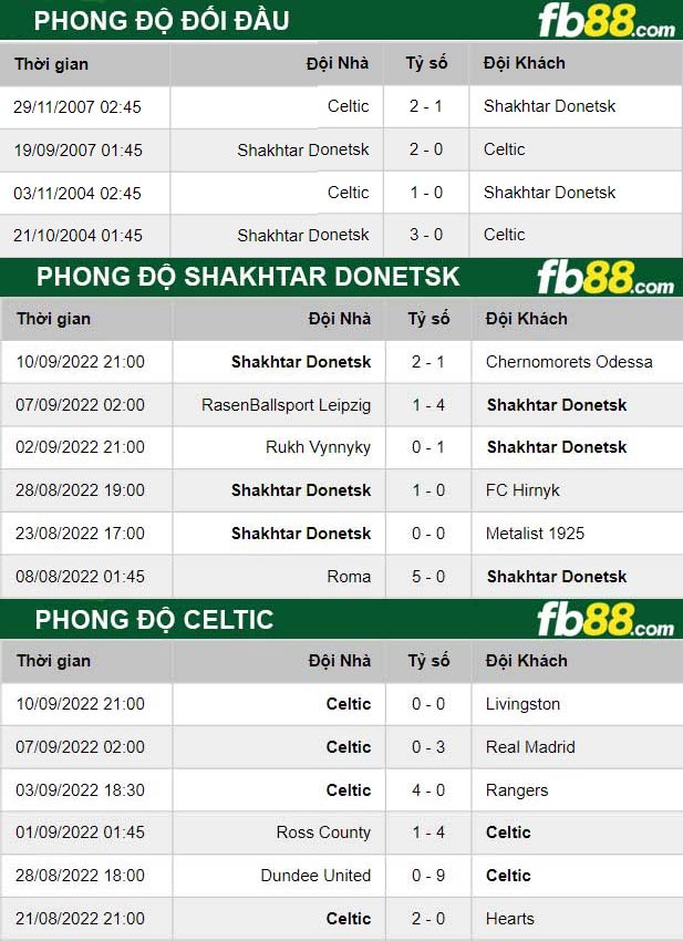 Fb88 thông số trận đấu Shakhtar Donetsk vs Celtic