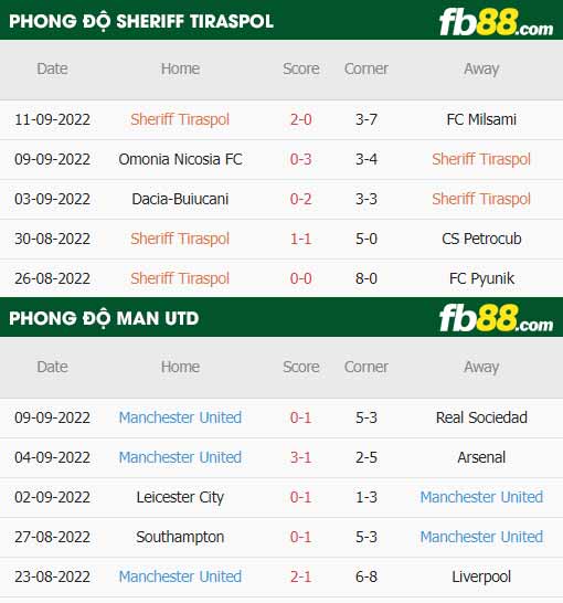 fb88-thông số trận đấu Sheriff Tiraspol vs Man Utd