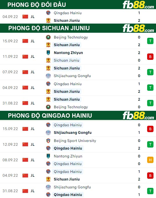 Fb88 thông số trận đấu Sichuan Jiuniu vs Qingdao Hainiu