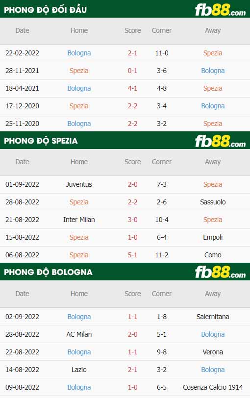 fb88-thông số trận đấu Spezia vs Bologna