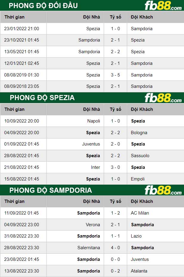 Fb88 thông số trận đấu Spezia vs Sampdoria