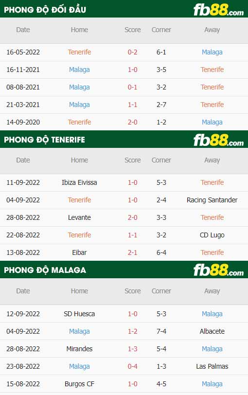 fb88-thông số trận đấu Tenerife vs Malaga