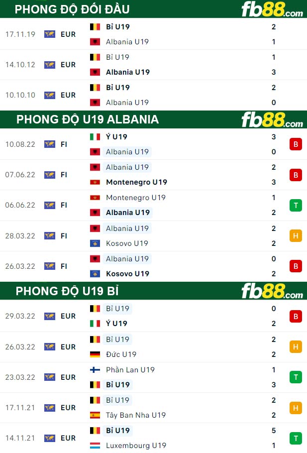 Fb88 thông số trận đấu U19 Albania vs U19 Bỉ