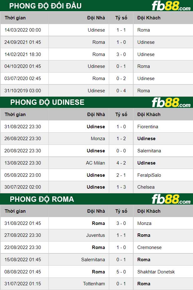 Fb88 thông số trận đấu Udinese vs Roma