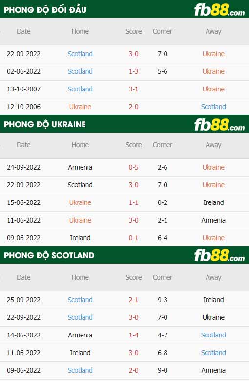fb88-thông số trận đấu Ukraine vs Scotland