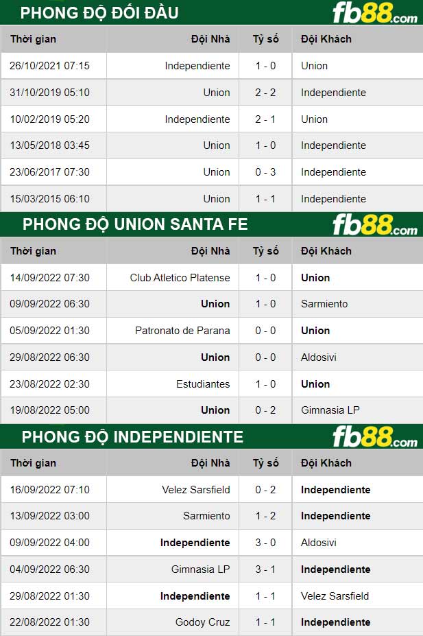Fb88 thông số trận đấu Union Santa Fe vs Independiente