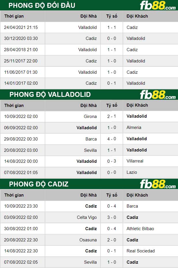 Fb88 thông số trận đấu Valladolid vs Cadiz